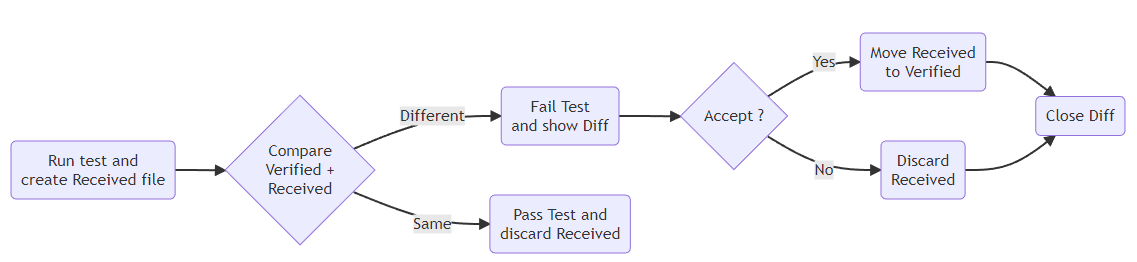 Enhance your .NET Testing #8: Contract tests with Verify
