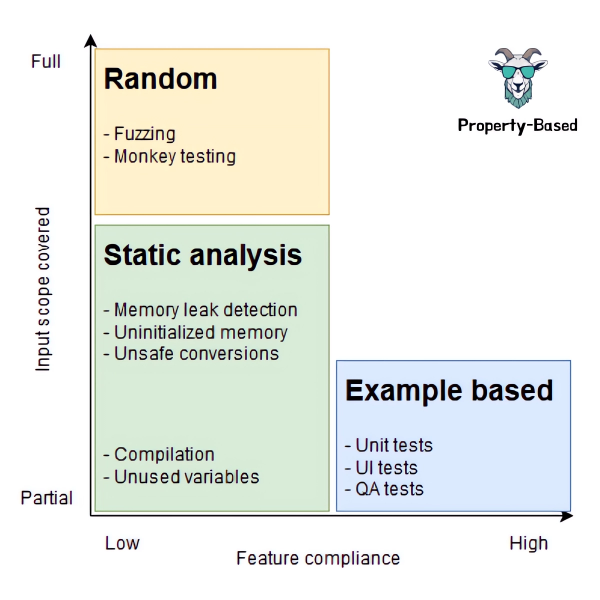 Unraveling the Power of Property-Based Testing in Unveiling our Own Biases
